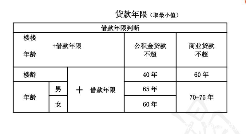 最新买房贷款年龄限制解析