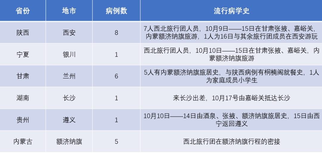 昆明疫情最新情况报告（10月）