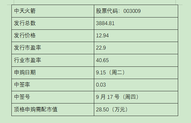 中天火箭最新申购消息揭秘